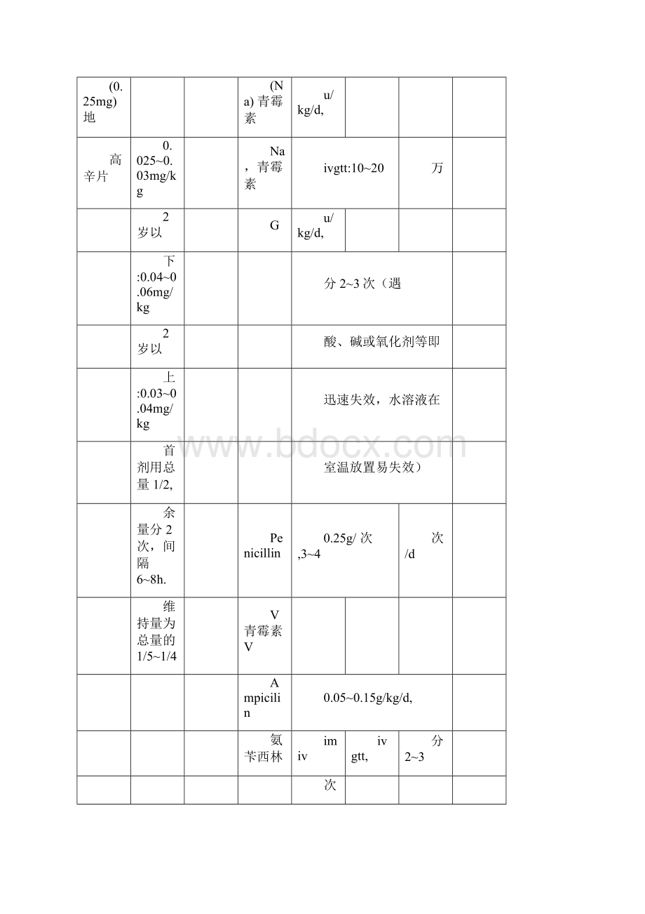 儿童常用药物剂量表.docx_第3页