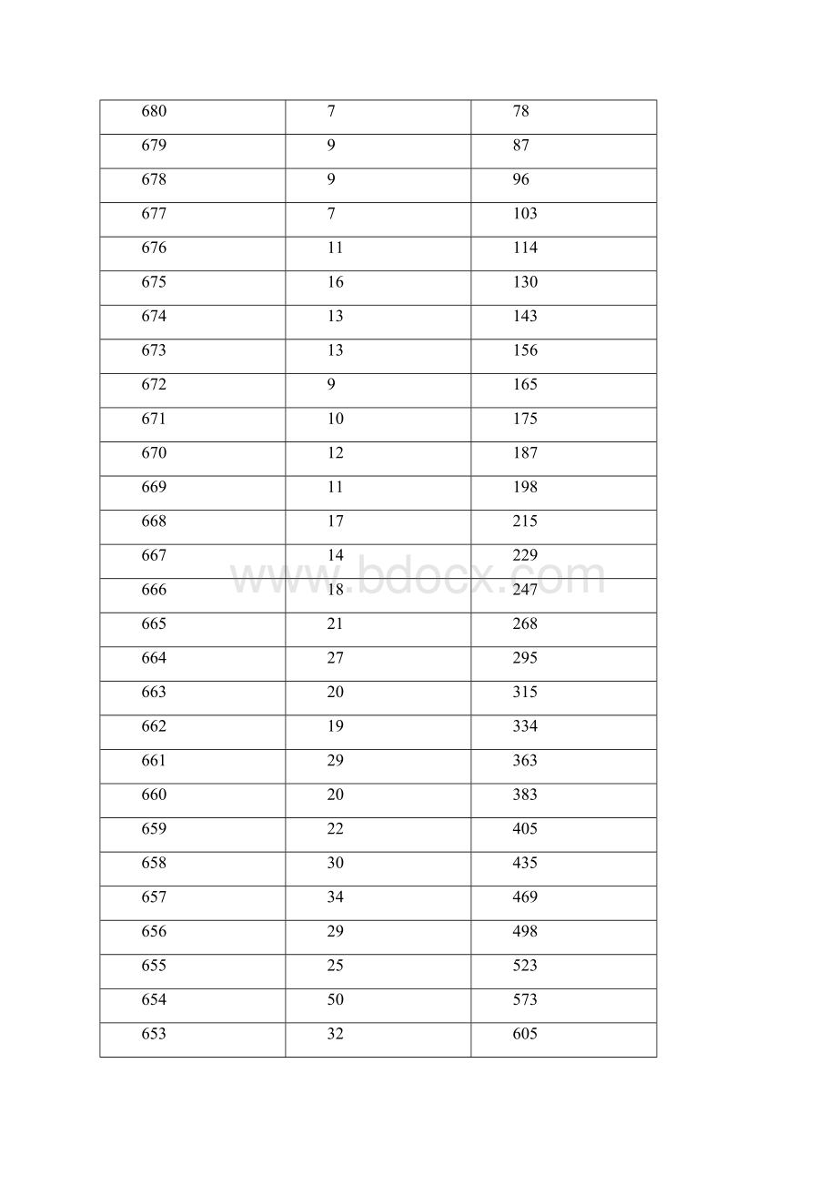 湖南高考成绩分段统计表理工类Word文档格式.docx_第2页