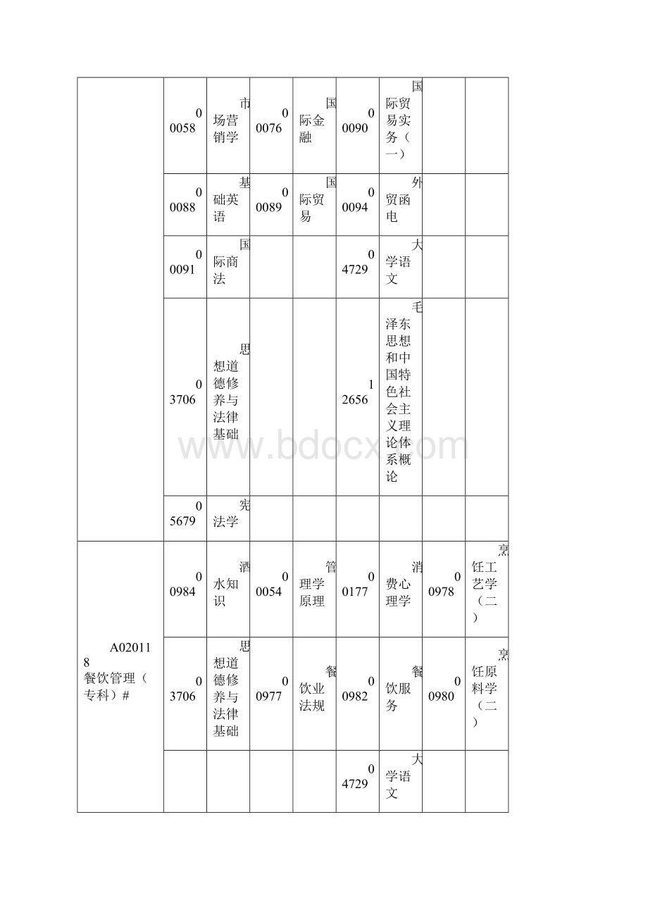 广东省自学考试各专业开考课程时间安排表 1.docx_第3页