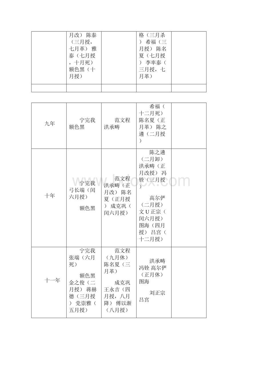 清朝大学士列表.docx_第3页