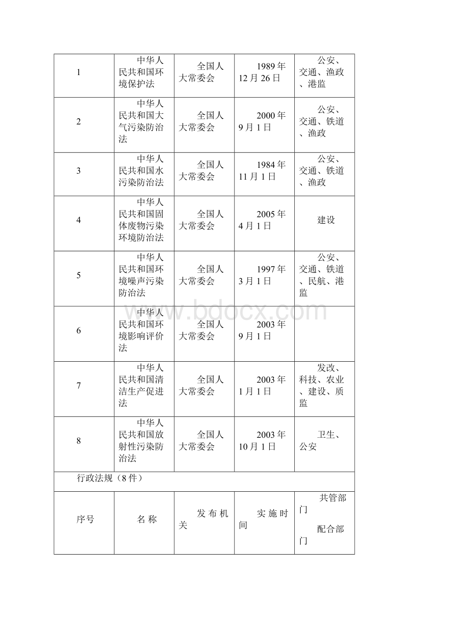 高台县环境保护局行政执法依据Word文档下载推荐.docx_第3页