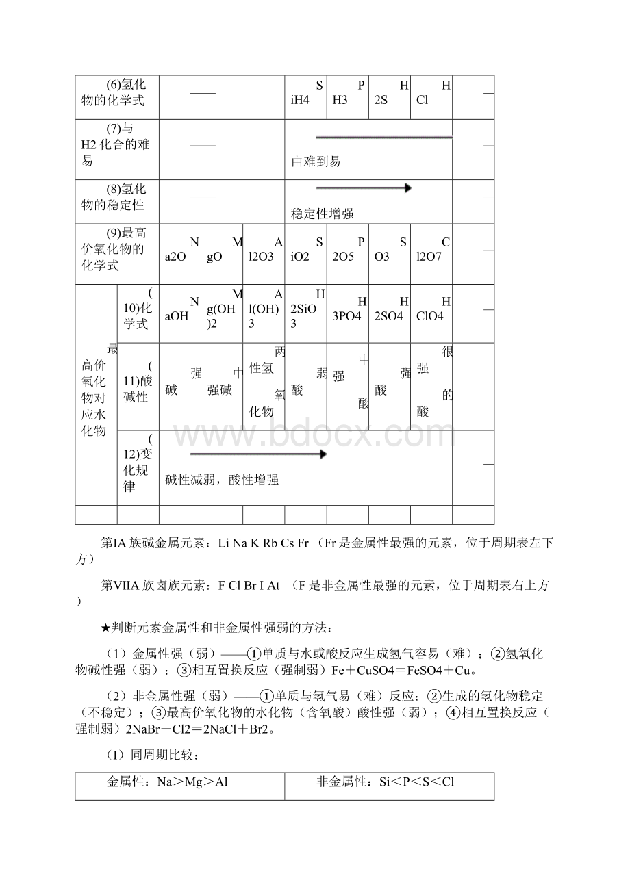 高一化学必修二知识点总结归纳总复习提纲.docx_第3页