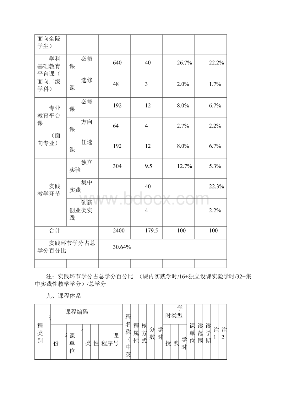 级机械设计制造及其自动化专业本科人才培养方案文档格式.docx_第3页