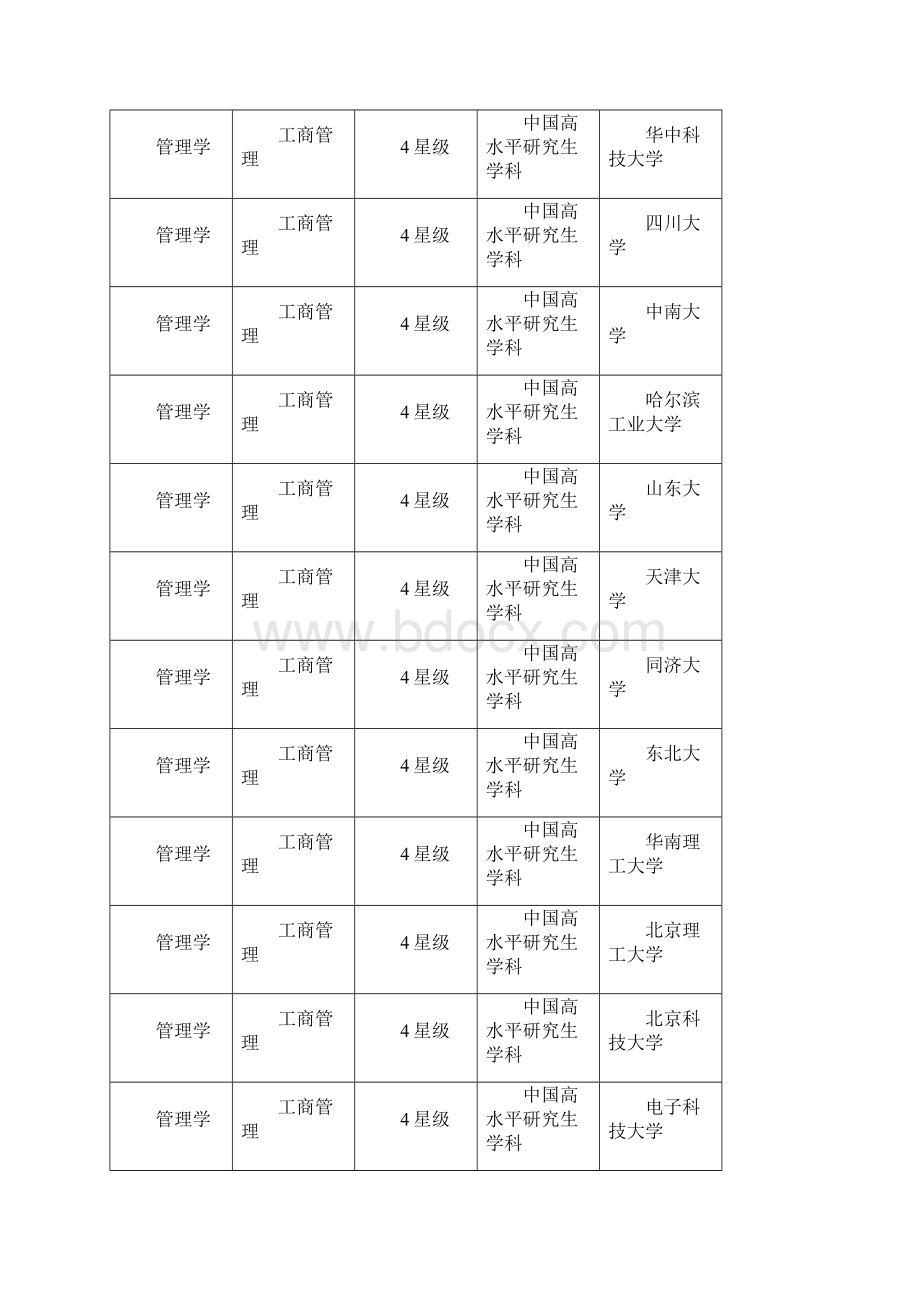 中国大学管理学3星级以上研究生一级学科排名.docx_第3页