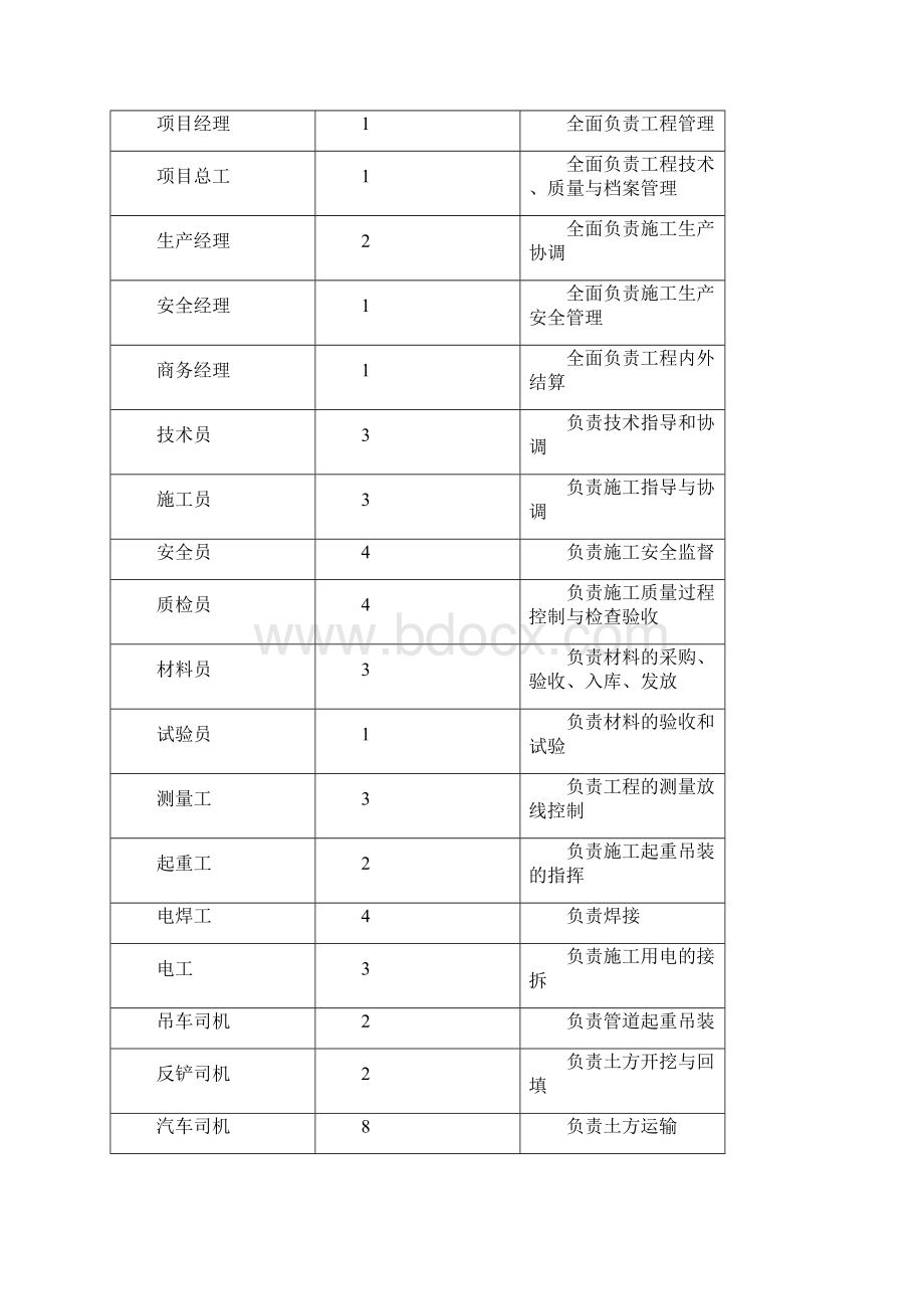 厂区室外排水工程施工方案改Word下载.docx_第3页