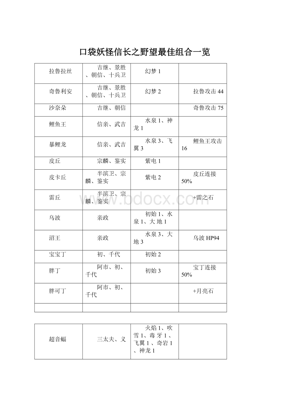 口袋妖怪信长之野望最佳组合一览.docx_第1页