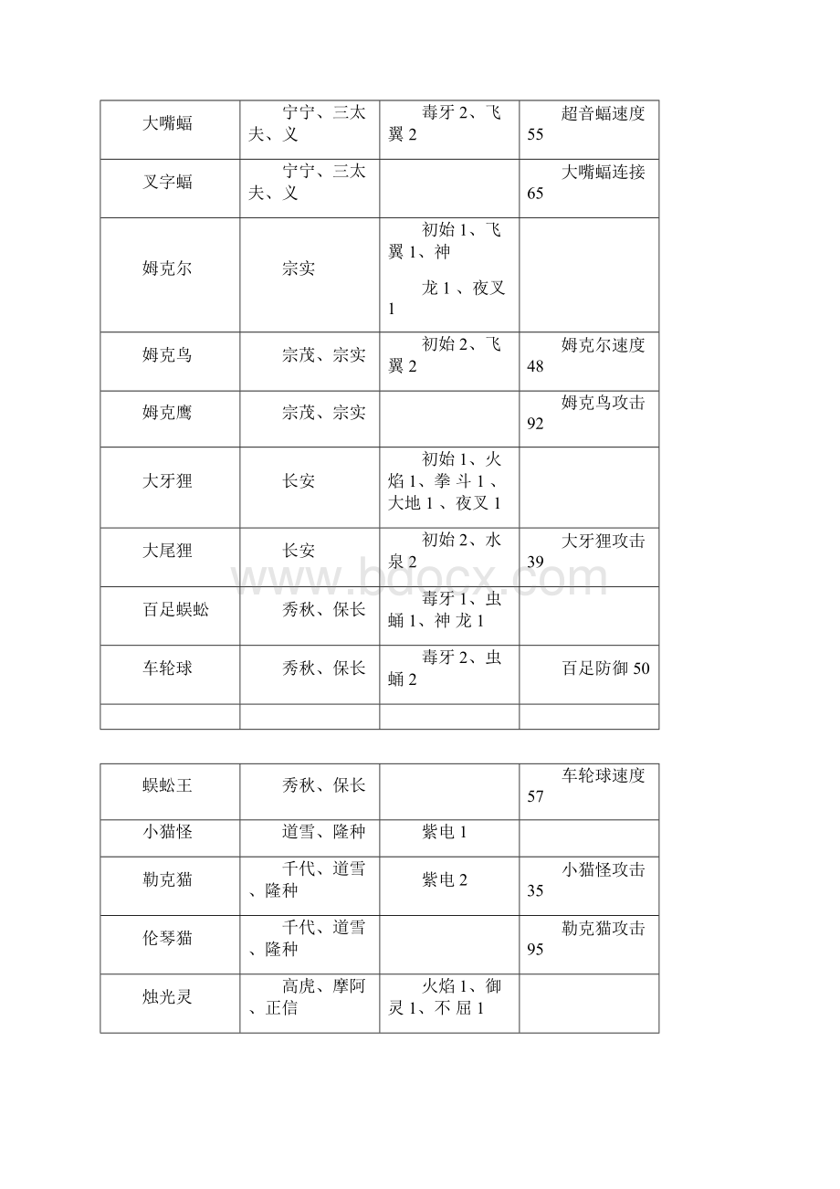 口袋妖怪信长之野望最佳组合一览.docx_第2页