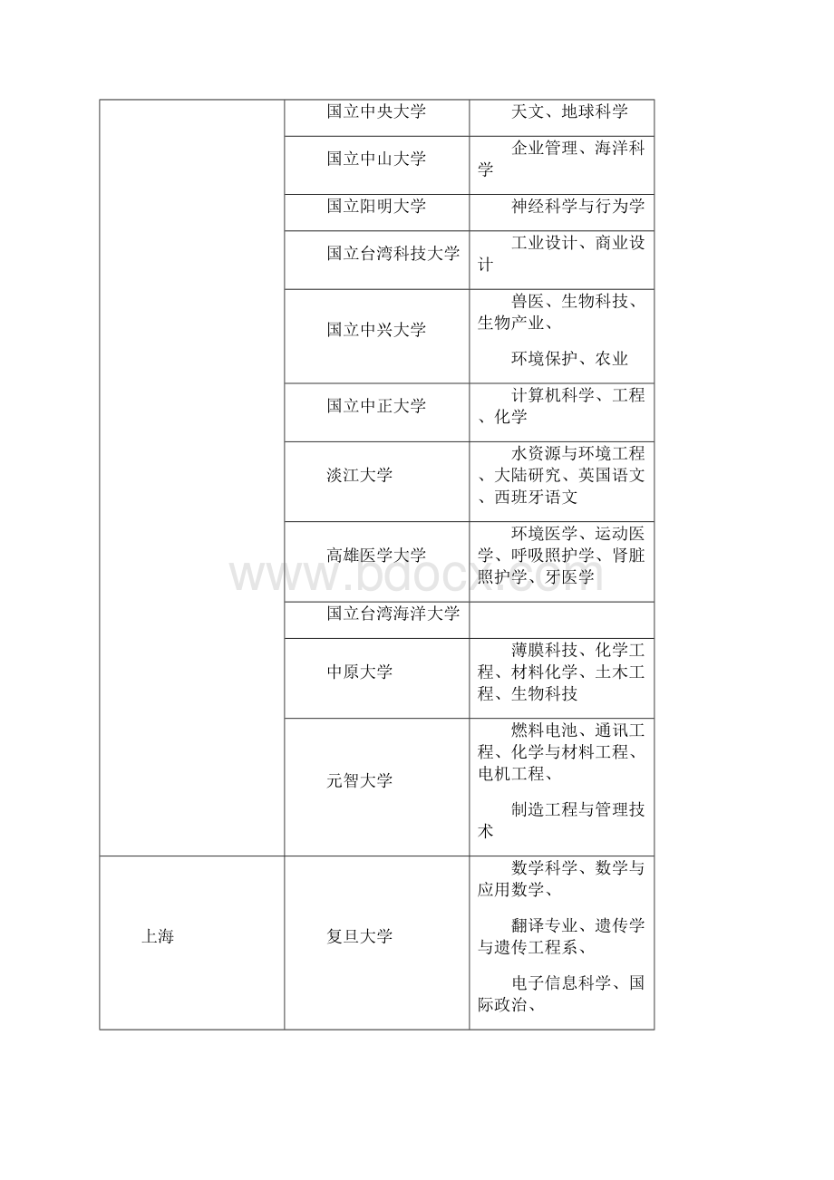 最新全国各大高校特色及强势专业Word文档格式.docx_第3页