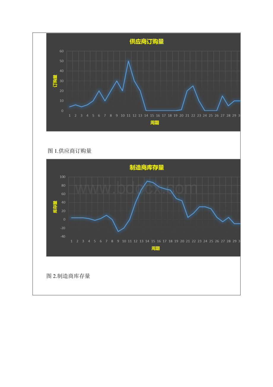 啤酒游戏实验报告Word下载.docx_第2页