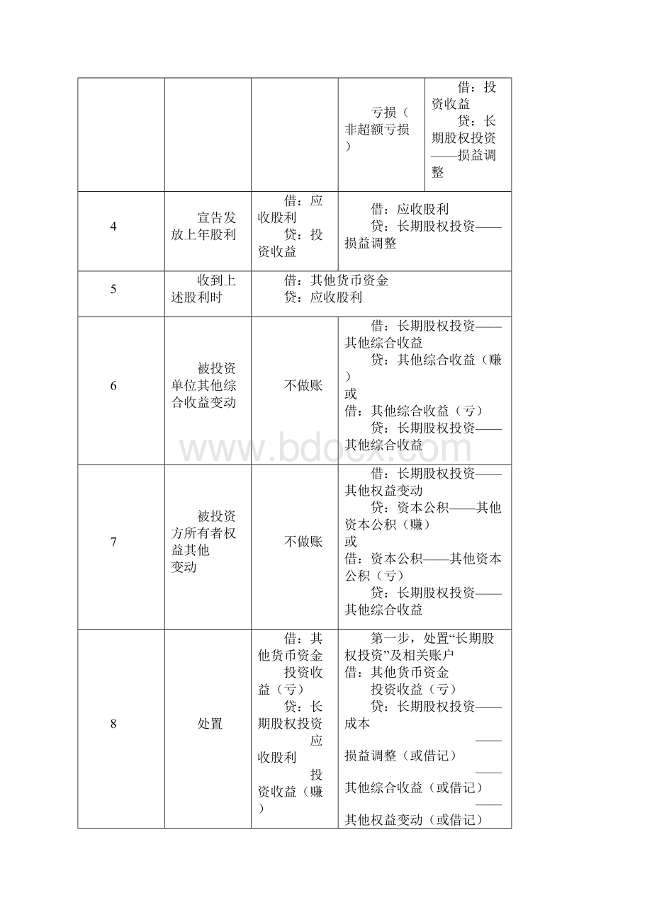 中级会计实务第五章 长期股权投资讲义Word文档下载推荐.docx_第2页