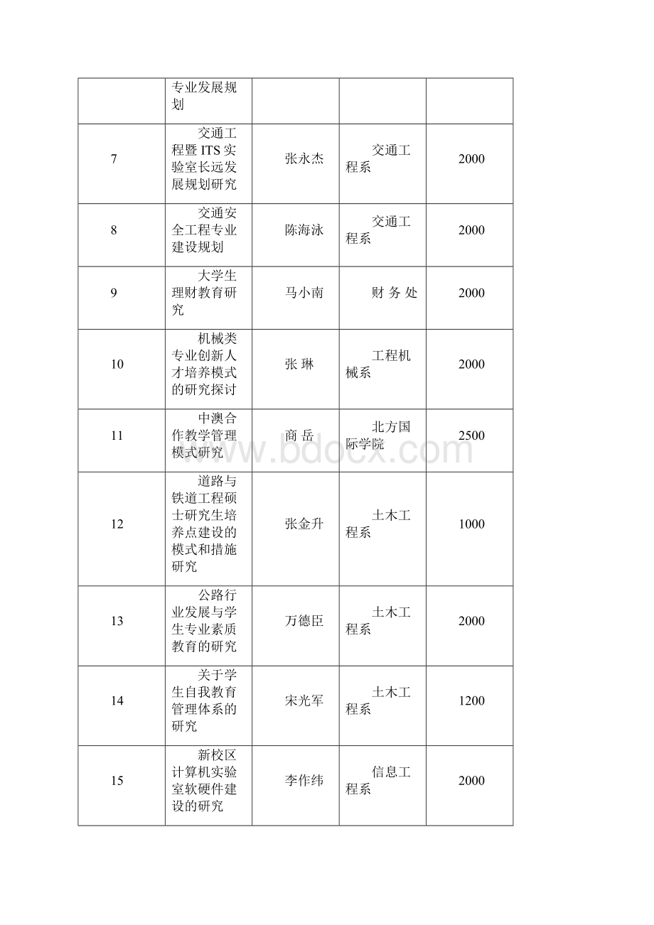 山东交通学院教育研究立项项目Word文档下载推荐.docx_第2页