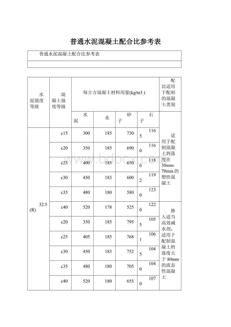 普通水泥混凝土配合比参考表.docx