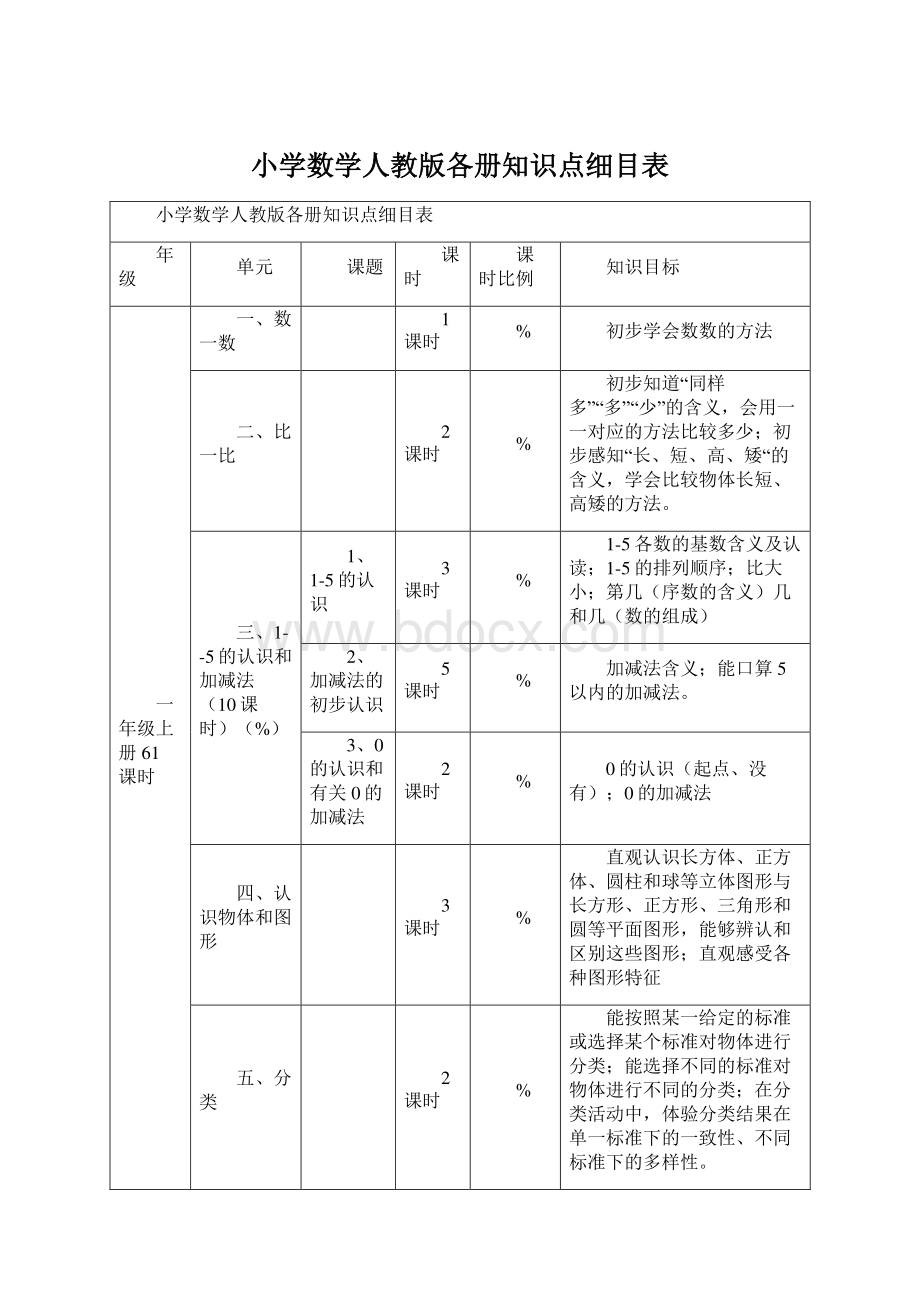 小学数学人教版各册知识点细目表Word格式.docx_第1页