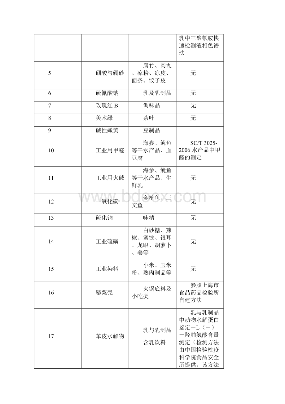 18卫生部公布食品中可能违法添加的非食用物质告.docx_第2页