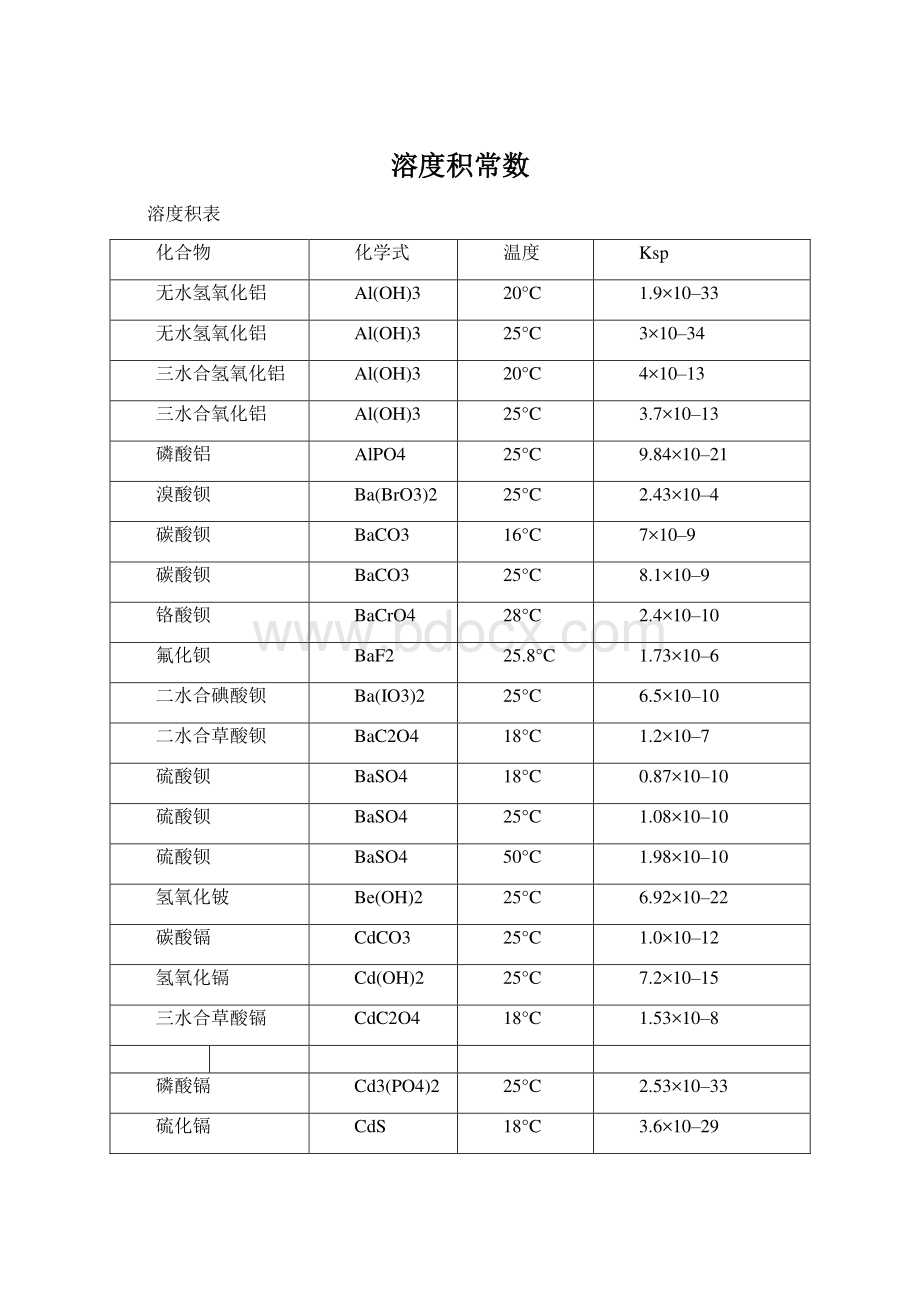 溶度积常数Word文档格式.docx_第1页