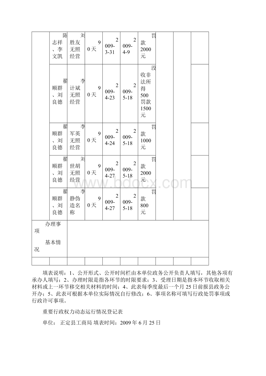 重要行政权力动态运行情况登记表Word格式.docx_第2页