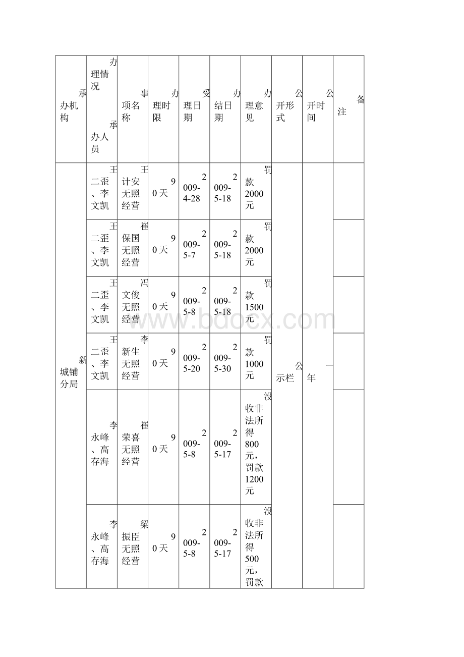 重要行政权力动态运行情况登记表Word格式.docx_第3页