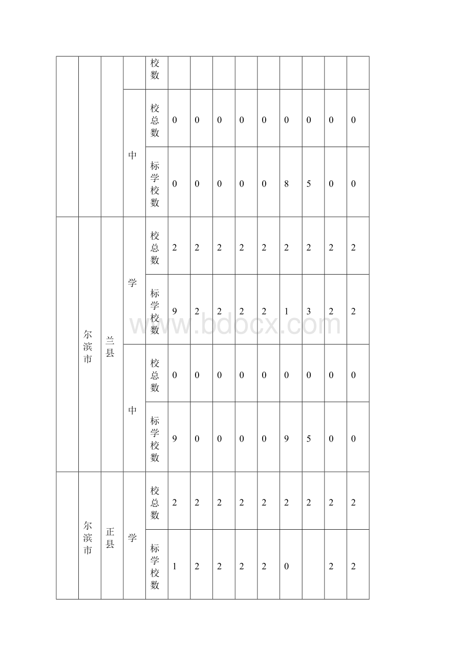 表1黑龙江65个义务教育学校办学基本标准达标情况表.docx_第3页