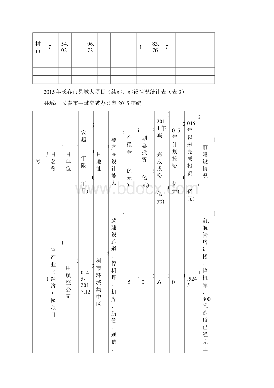 长春县域办大项目统计表0504.docx_第2页