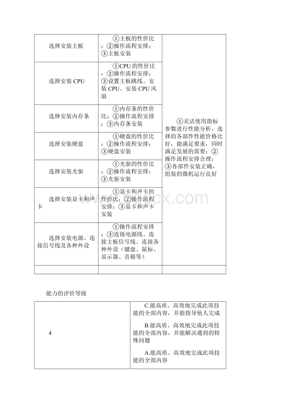 项目一微机硬件系统组装调试Word格式.docx_第2页