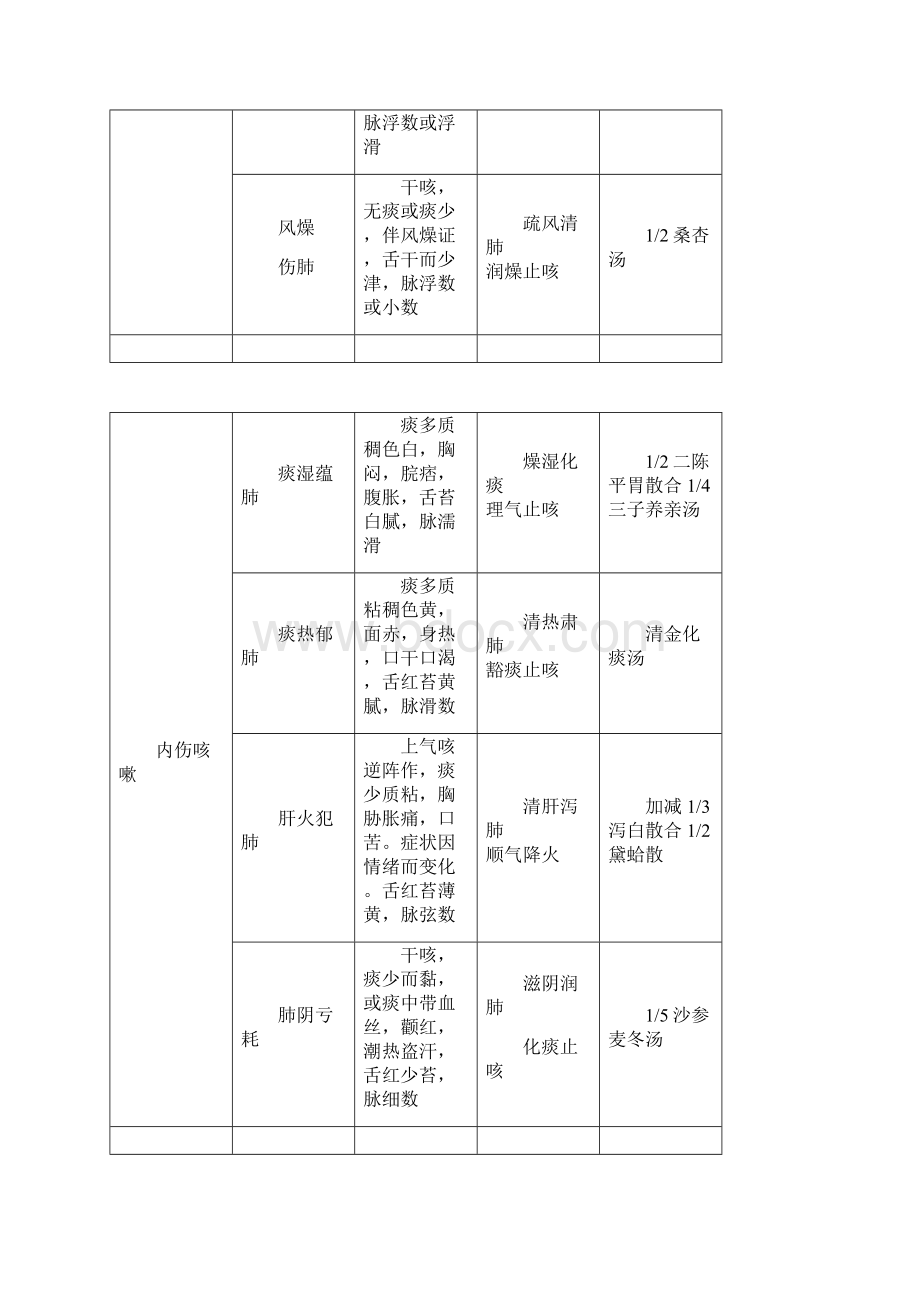 中医中内速记总结.docx_第2页