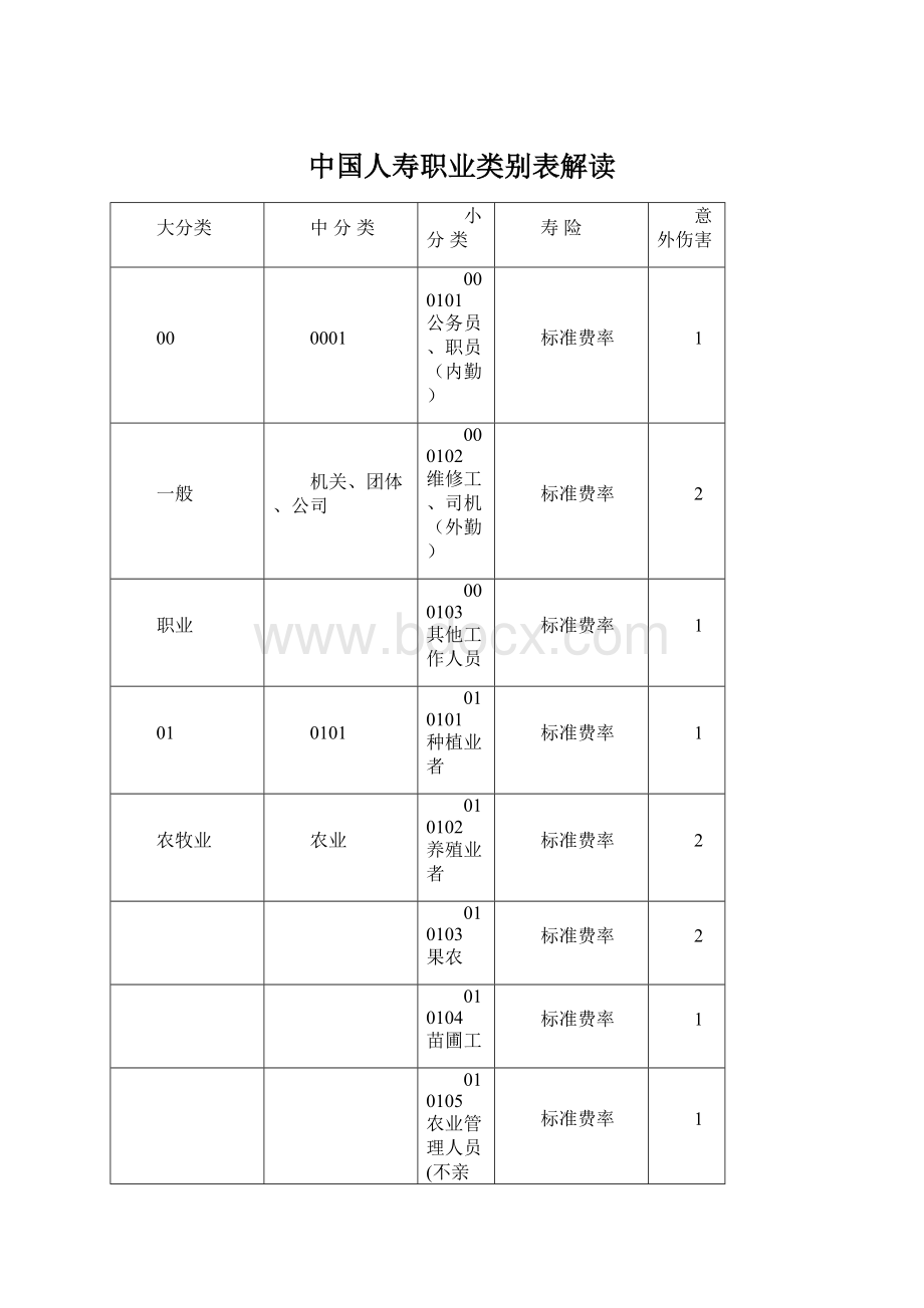 中国人寿职业类别表解读.docx