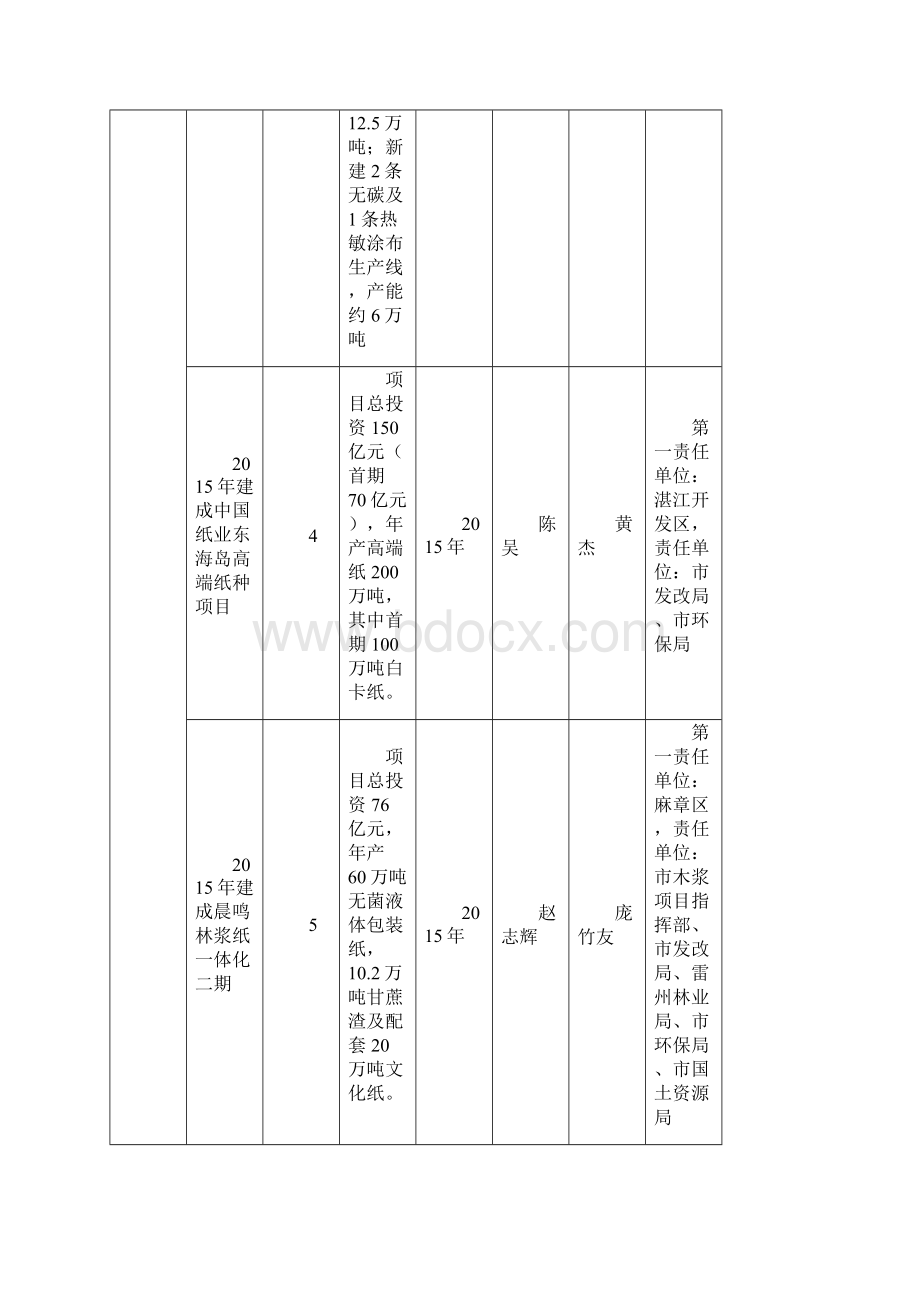 湛江市建设海洋经济强市重点项目工作事项分解表.docx_第3页
