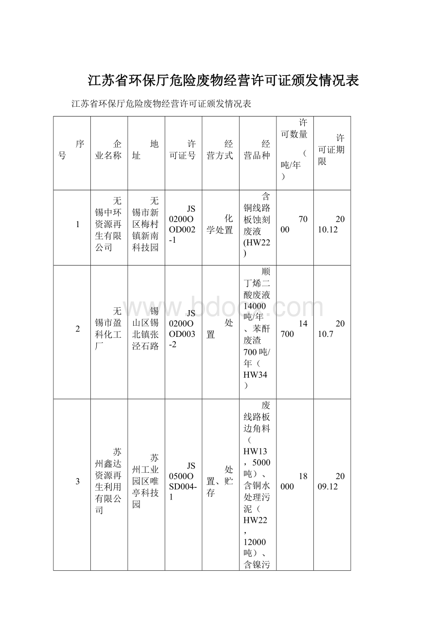 江苏省环保厅危险废物经营许可证颁发情况表Word格式.docx