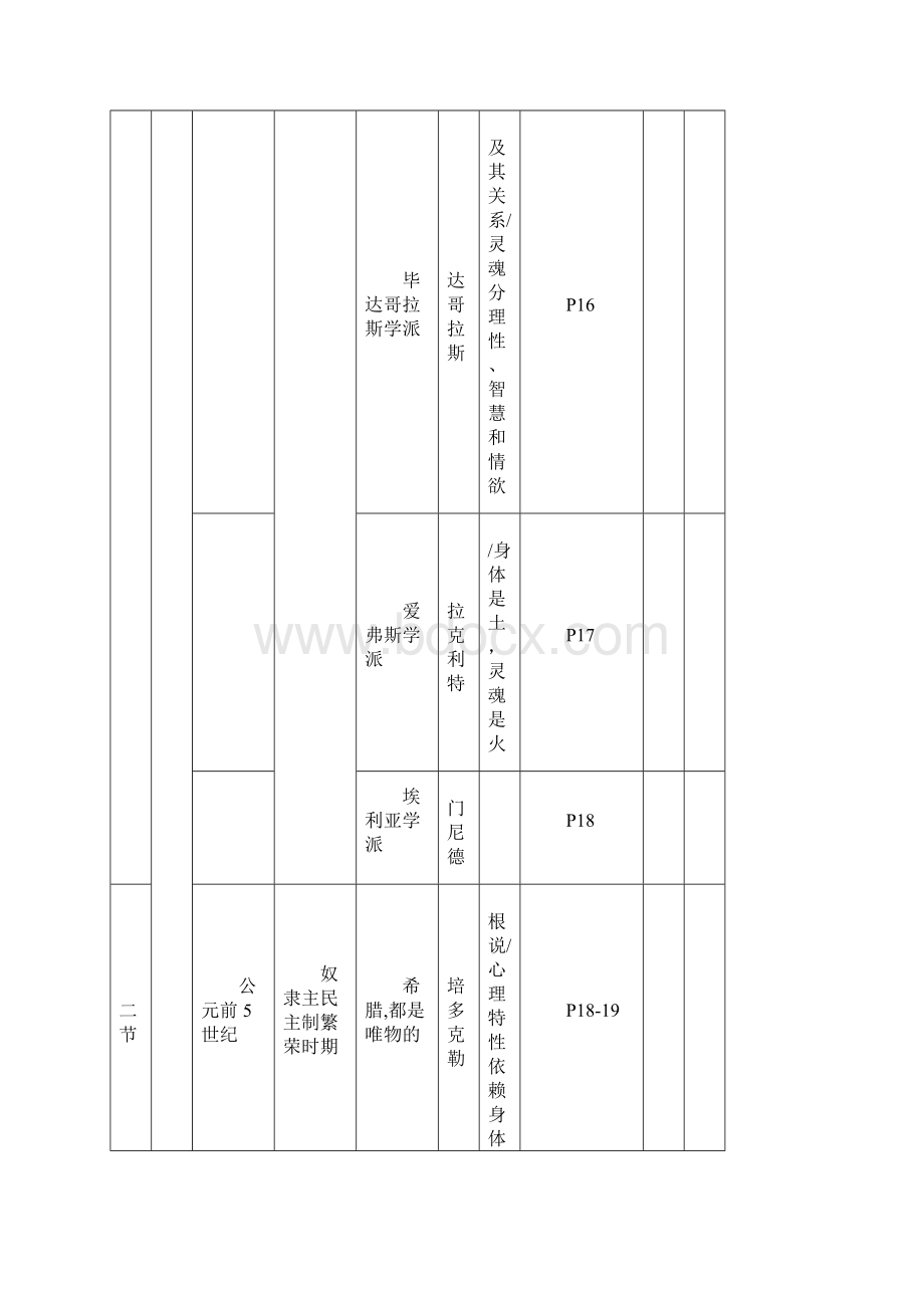 心理学史 人名与贡献对应列表.docx_第2页