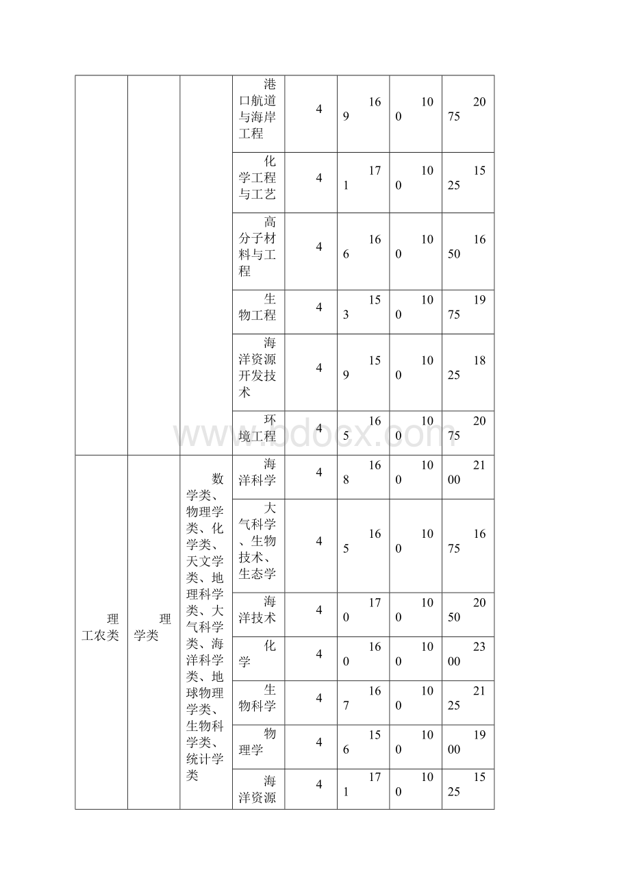 中国海洋大学学分制收费标准.docx_第3页