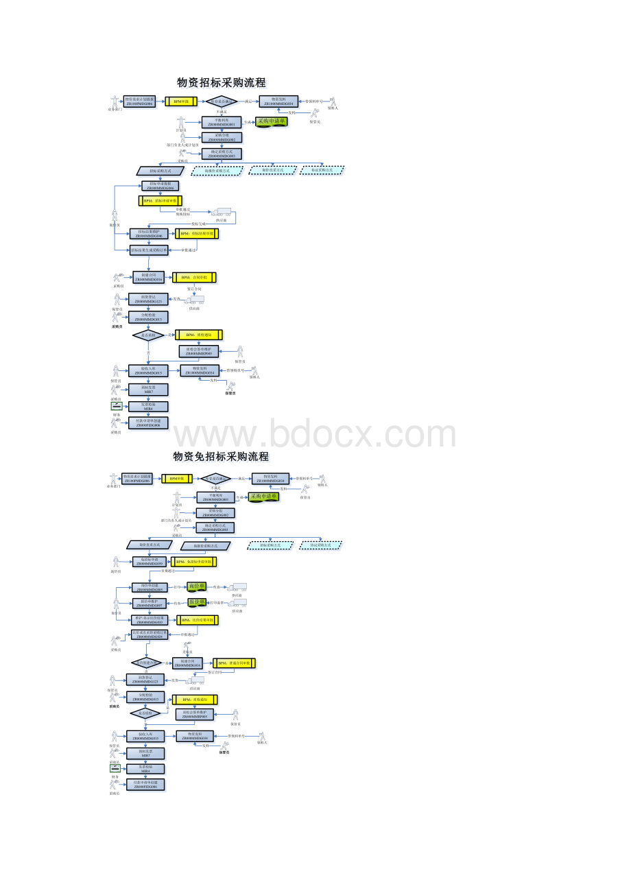 物资管理相关流程图.docx_第2页