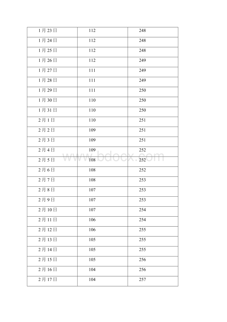 中国 浙江 杭州日出日落方位角.docx_第2页