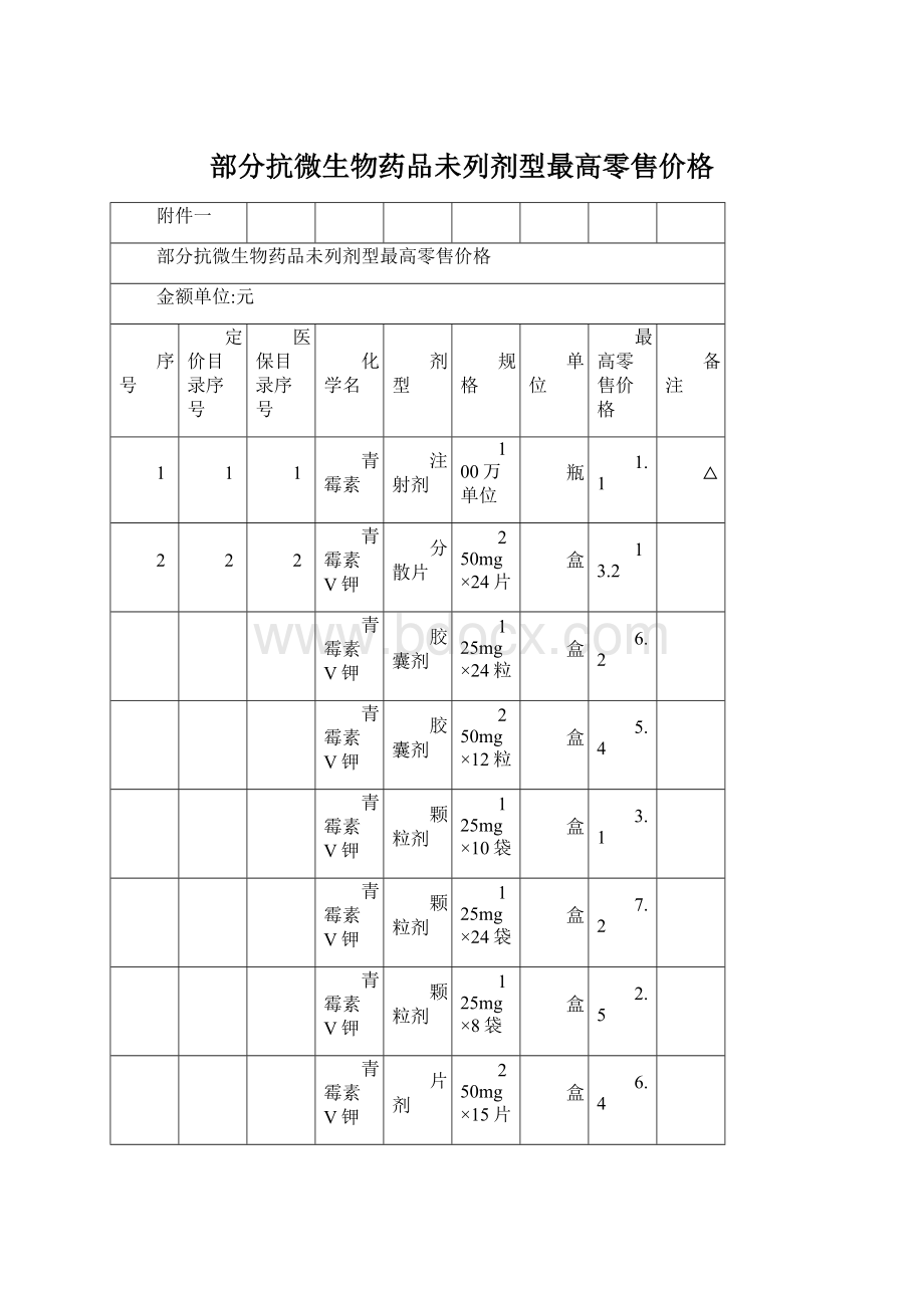 部分抗微生物药品未列剂型最高零售价格Word文档下载推荐.docx