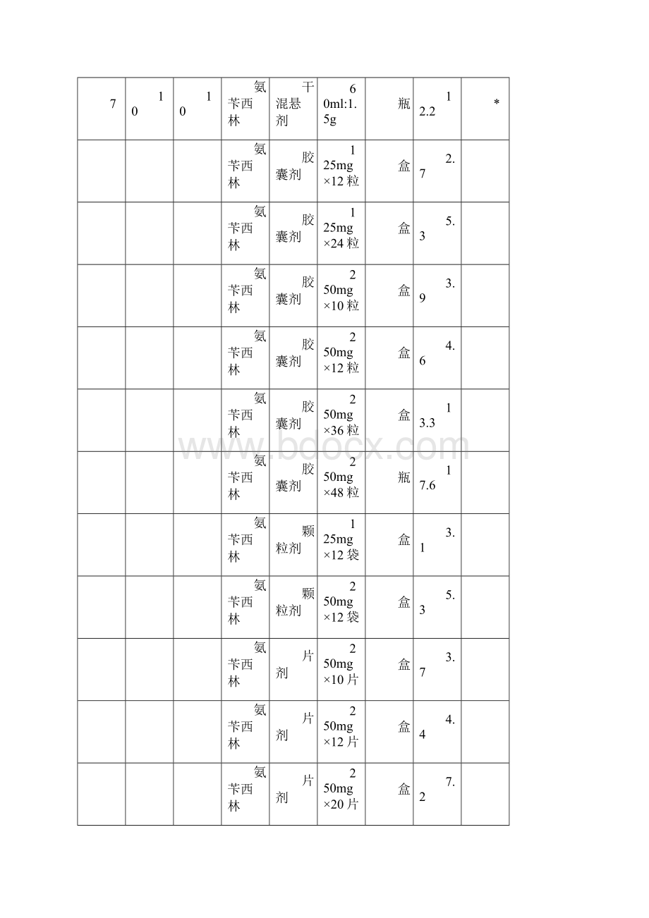 部分抗微生物药品未列剂型最高零售价格Word文档下载推荐.docx_第3页