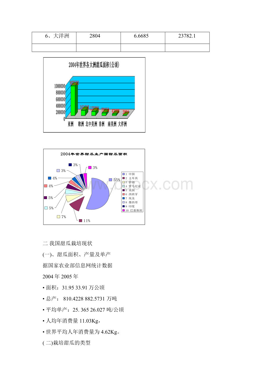 甜瓜设施栽培Word格式文档下载.docx_第2页