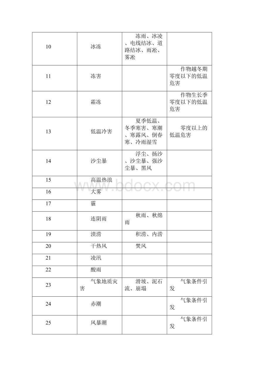 全国气象灾情收集上报技术规范模板Word格式文档下载.docx_第2页