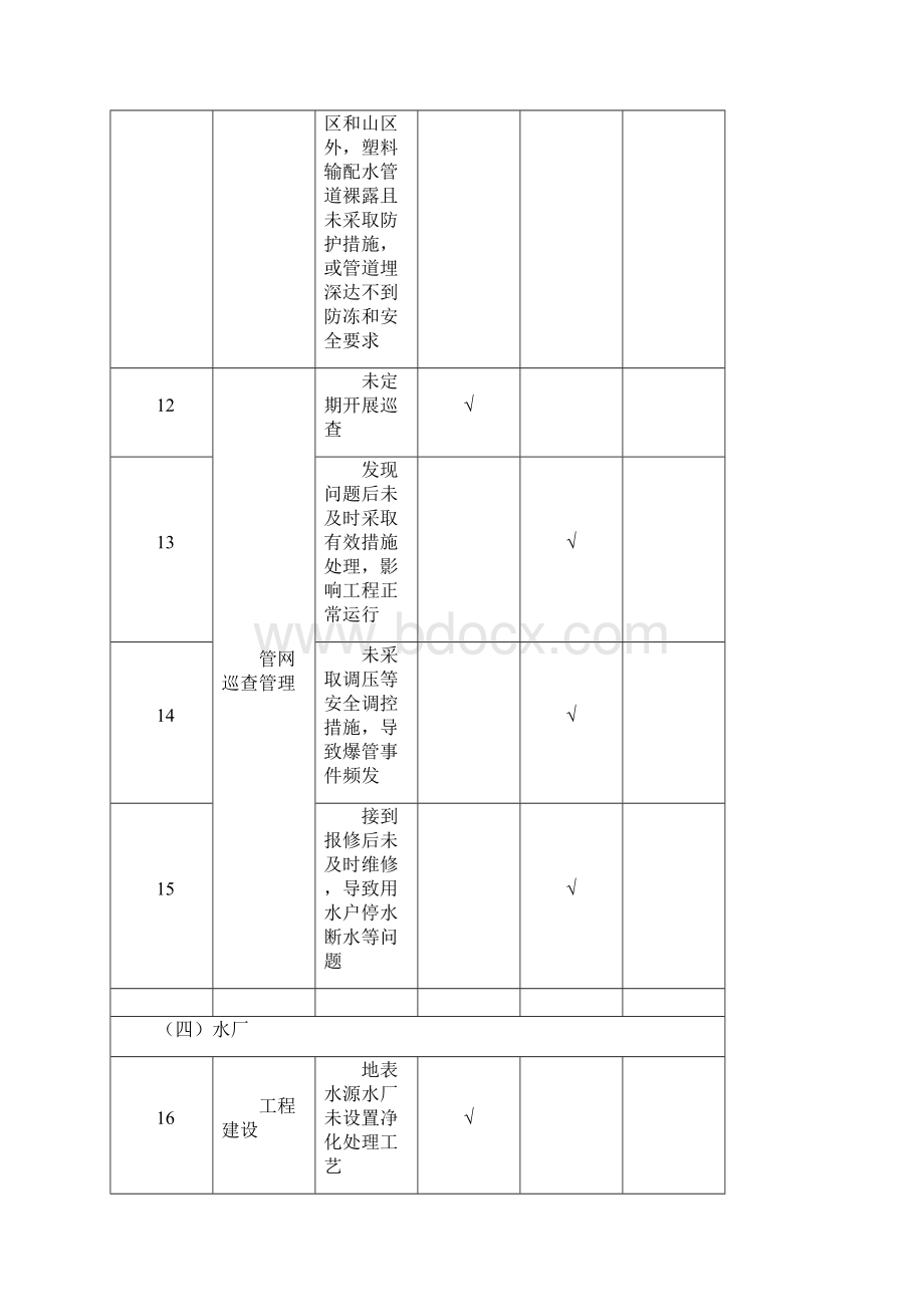 农村供水工程监督检查管理办法违规问题分类模板.docx_第3页