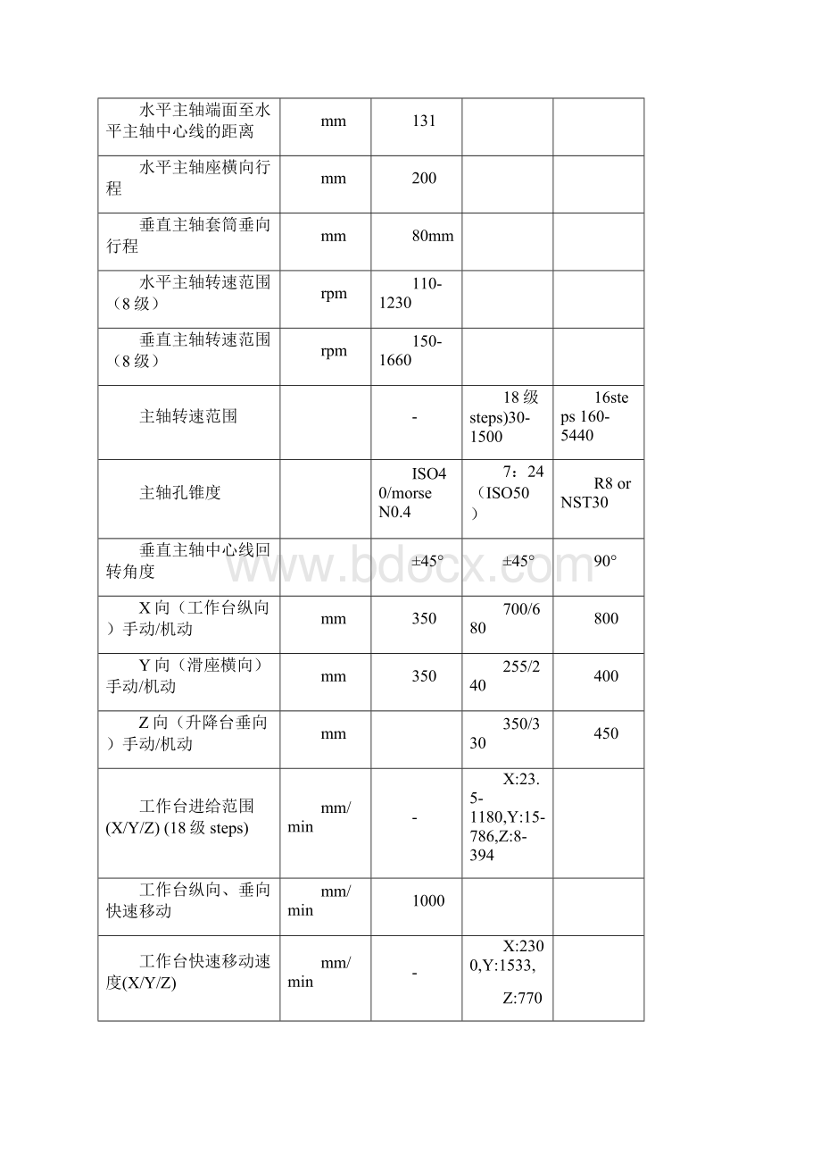 YF2102 铣床岗位作业指导书模板.docx_第3页