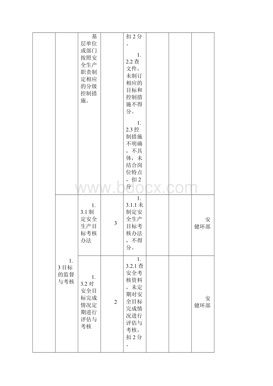 201度安全生产标准化考评标准Word文档下载推荐.docx_第2页