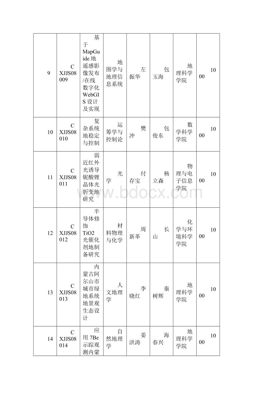 内蒙古师范大学硕士研究生科研创新基金项目立.docx_第3页