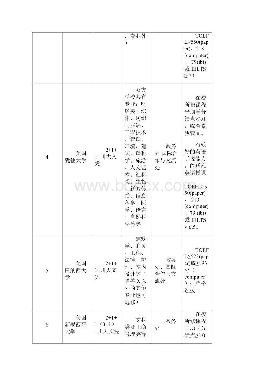 四川大学交流项目表.docx_第2页