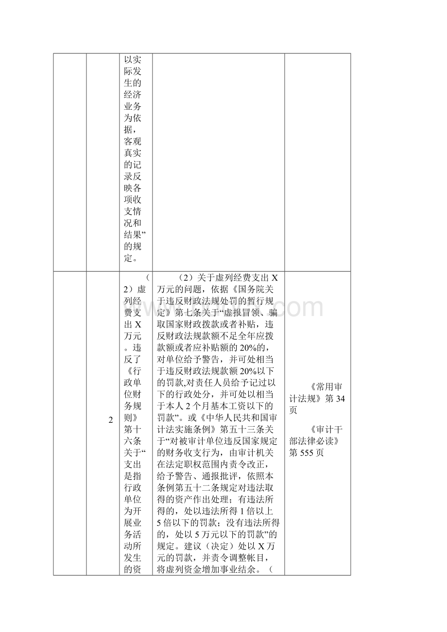 行政事业单位规违纪问题常用处理处罚依据及原则.docx_第3页