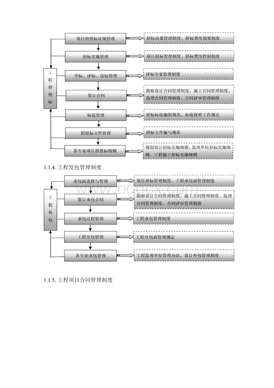 工程项目规范化管理制度Word文档下载推荐.docx_第2页