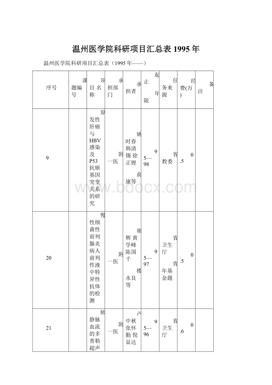 温州医学院科研项目汇总表1995年文档格式.docx