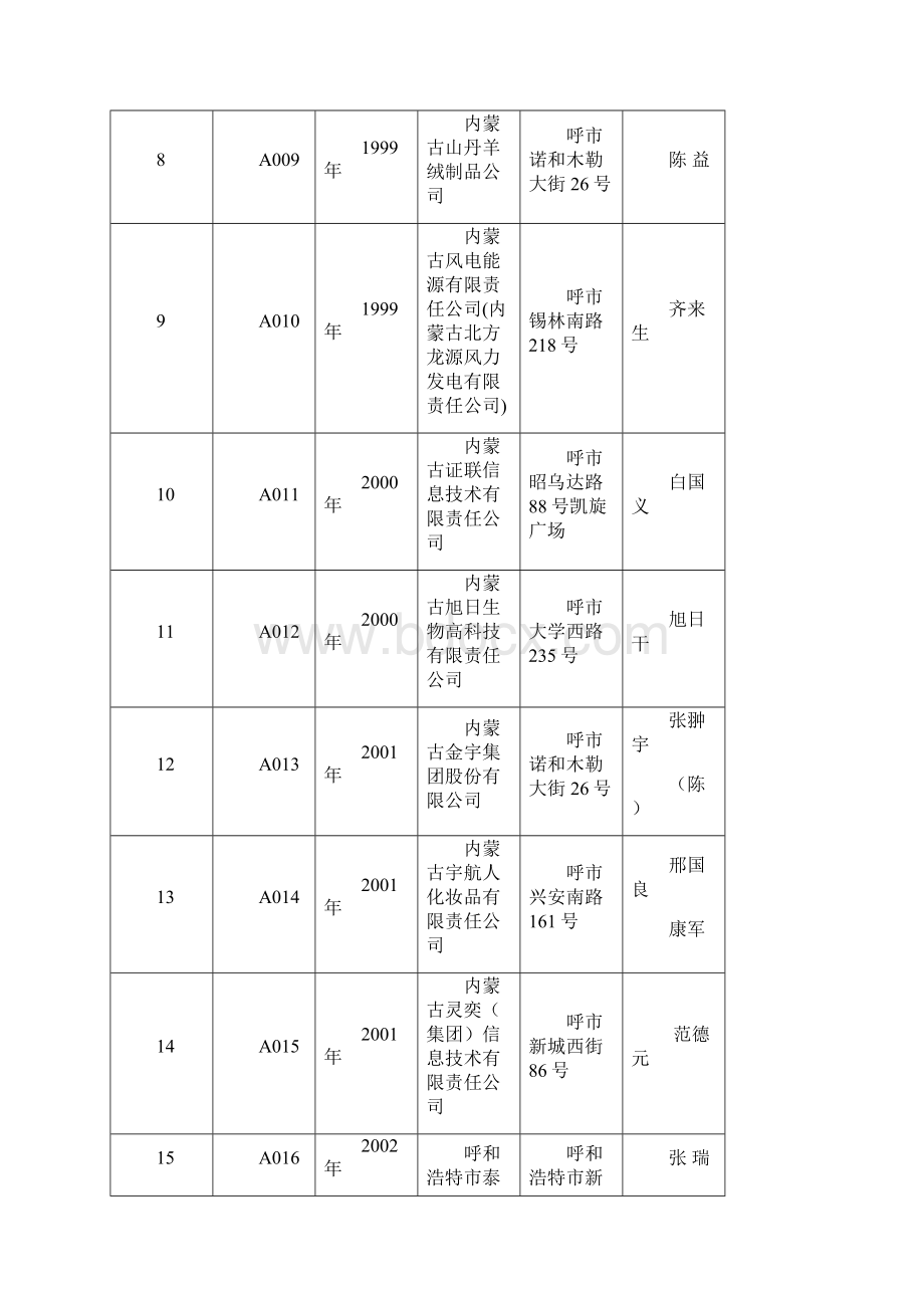 呼市需报区外高新技术企业清单Word下载.docx_第2页