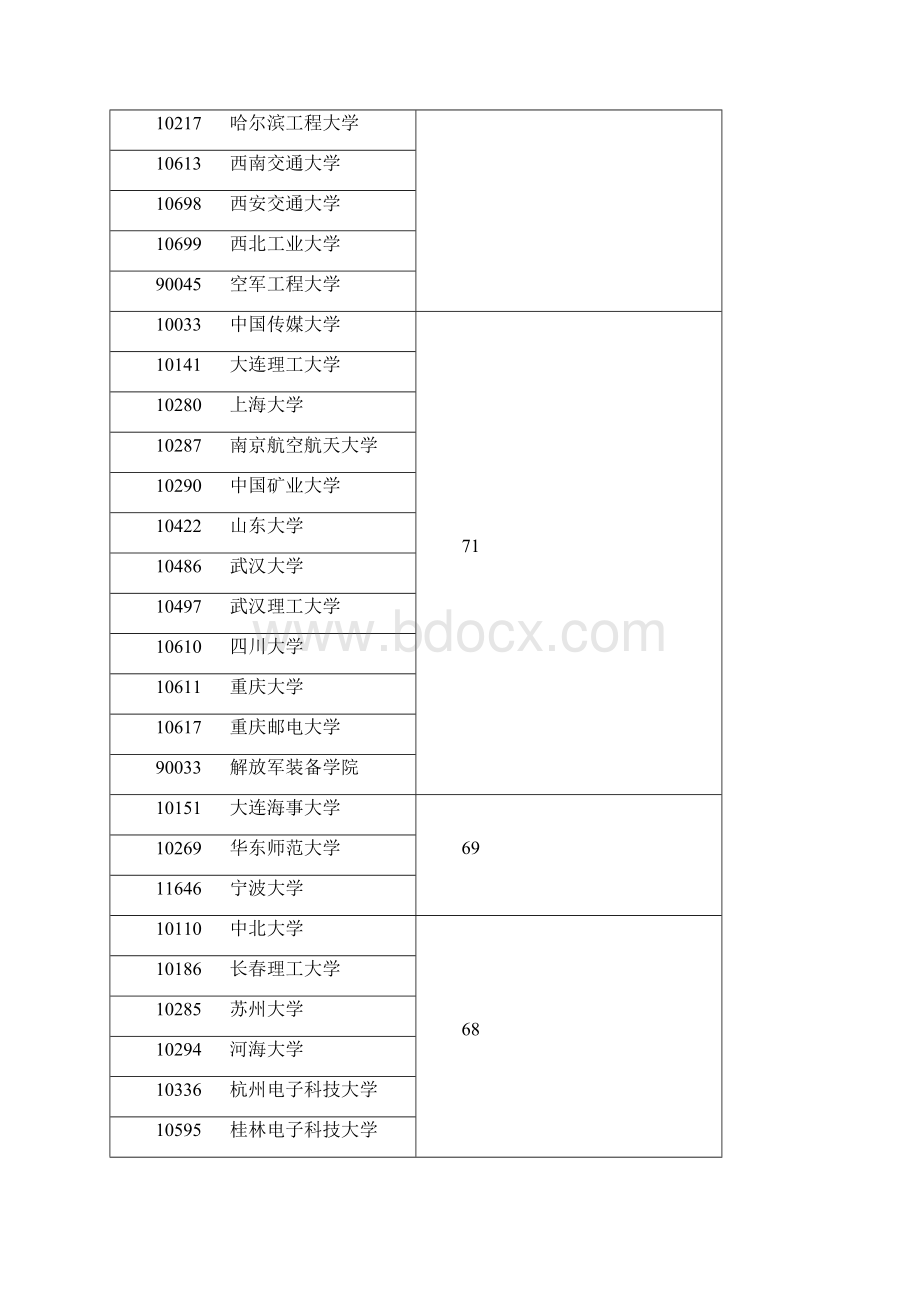 第三轮一级学科工学类评估结果版最新Word格式文档下载.docx_第2页