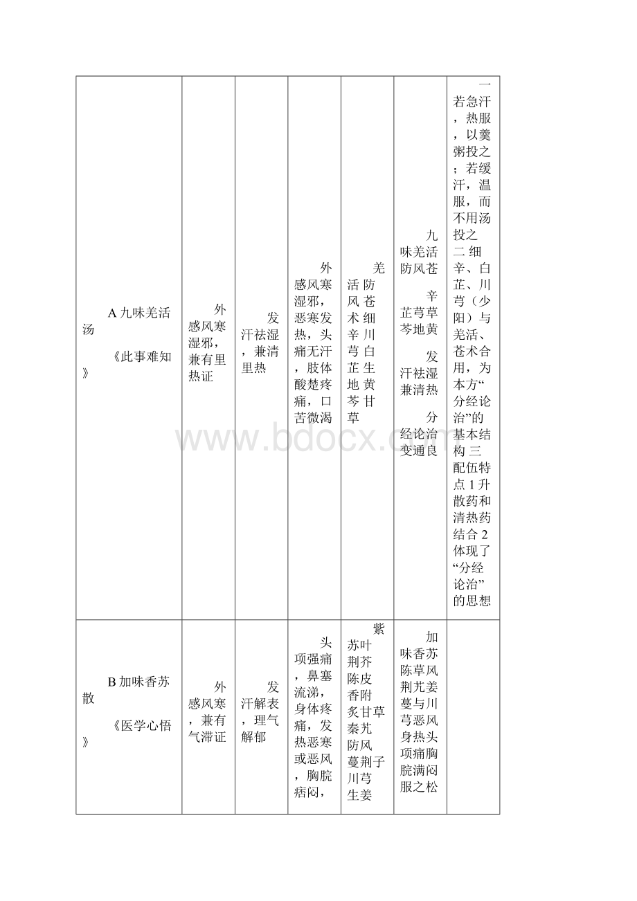 中医综合方剂学独加修改版Word文档格式.docx_第3页