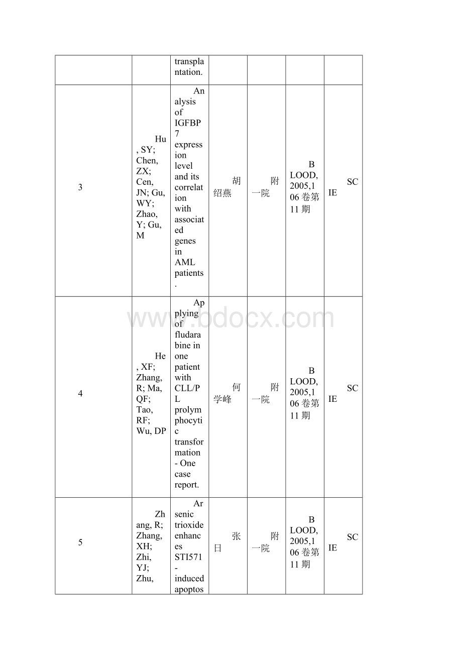 度苏州大学论文被《SCIE》《EI》《ISTP》收录.docx_第2页