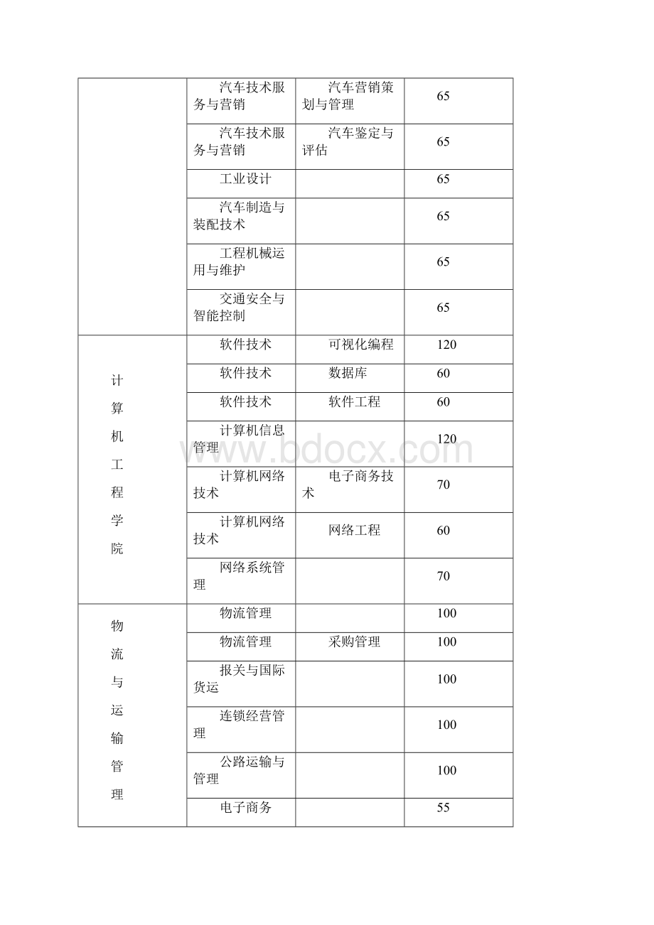 广东交通职业技术学院普高招生计划.docx_第2页