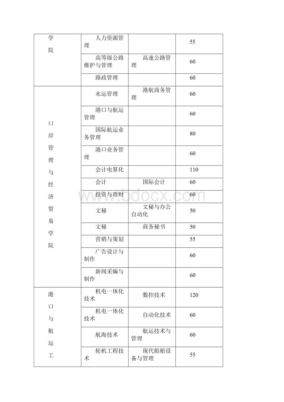 广东交通职业技术学院普高招生计划.docx_第3页